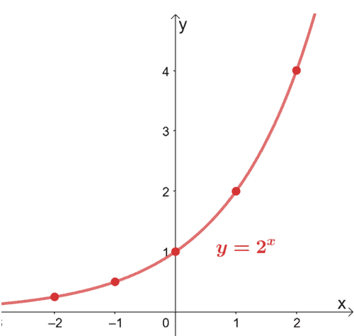 graphing the exponential function y
